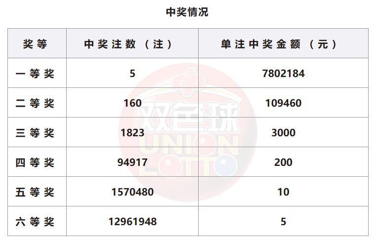 双色球开奖详情