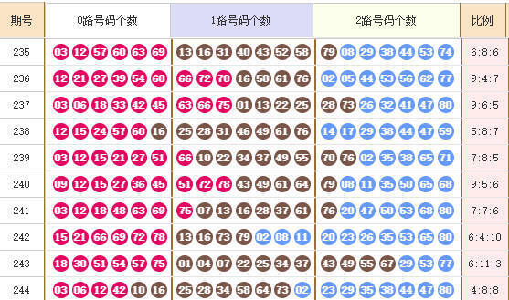 快乐8分析走势图