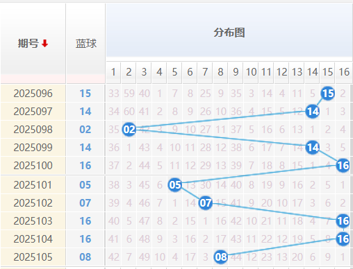 双色球分析走势图