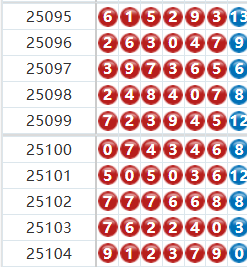 七星彩分析走势图