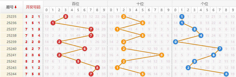 排列三分析走势图