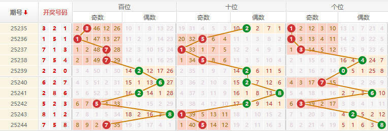 排列三分析走势图