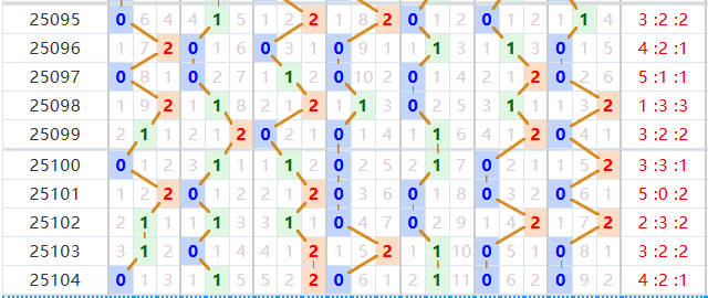 七星彩分析走势图