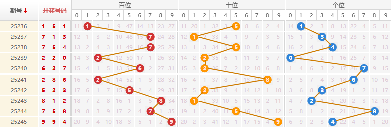 排列三分析走势图