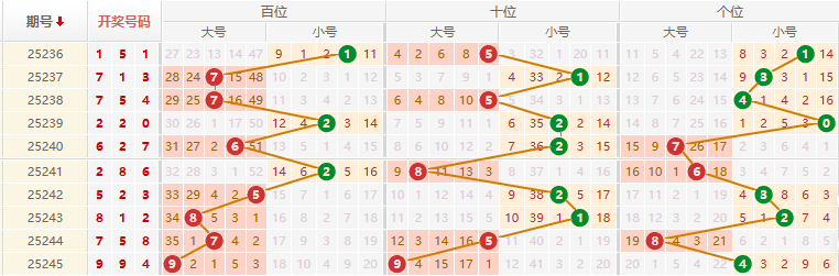 排列三分析走势图