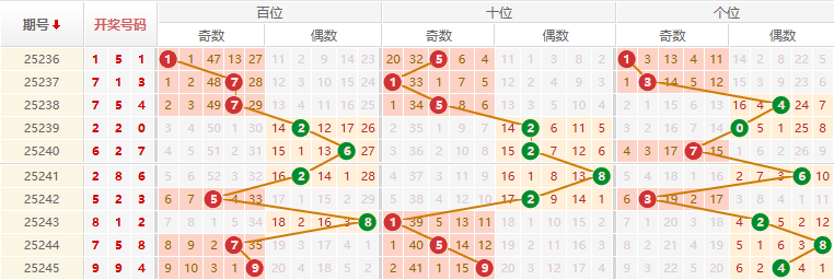 排列三分析走势图
