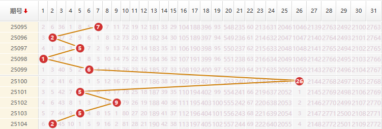 大乐透分析走势图