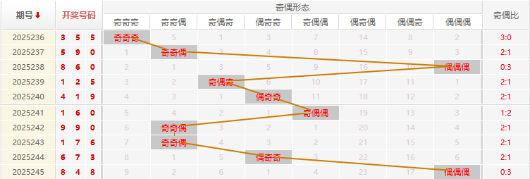 福彩3D分析走势图