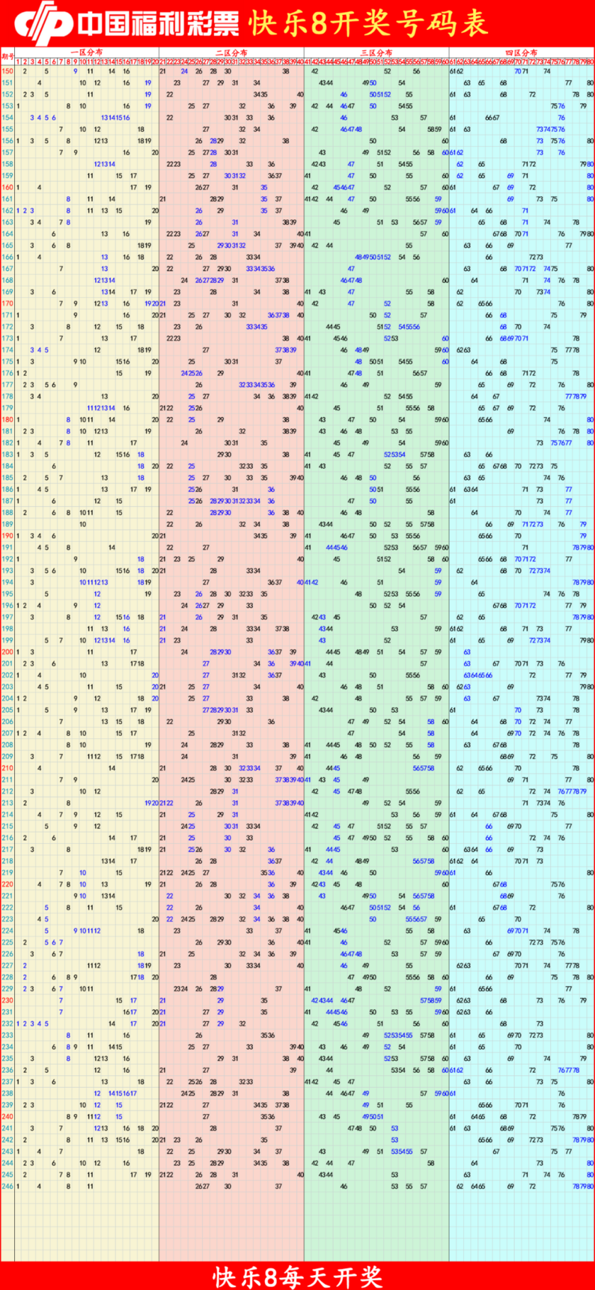 快乐82025247期四胆全拖预测走势图