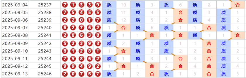 排列五分析走势图