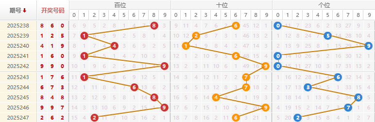 福彩3D分析走势图