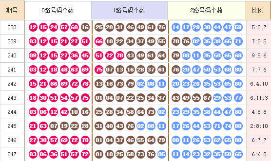 快乐8分析走势图