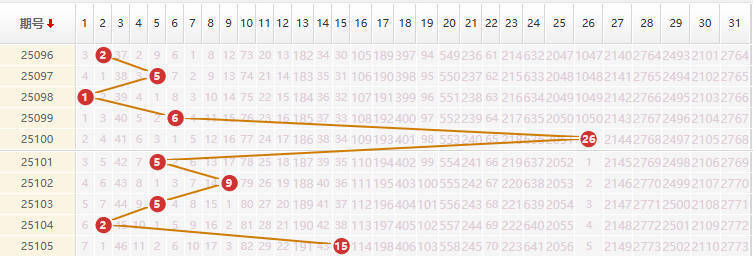 大乐透分析走势图