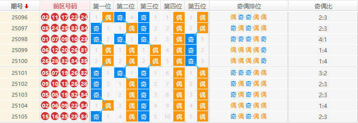 大乐透分析走势图