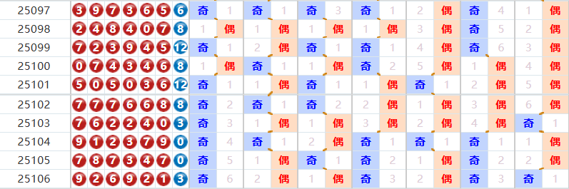七星彩分析走势图