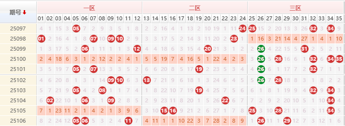 大乐透分析走势图