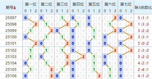 七星彩分析走势图