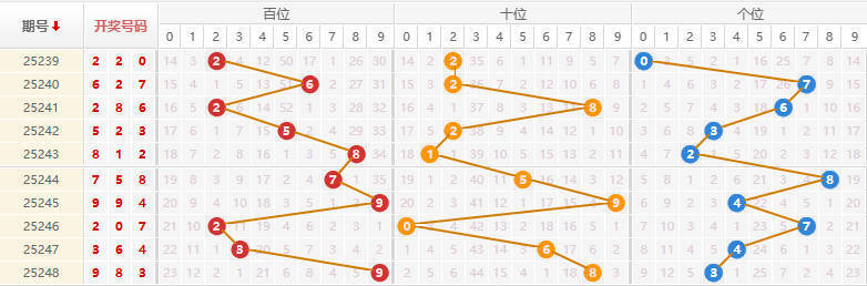 排列三分析走势图