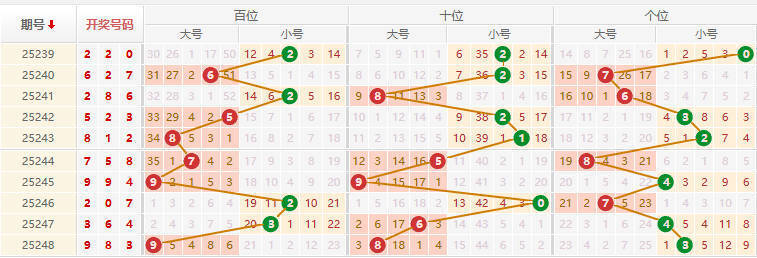 排列三分析走势图