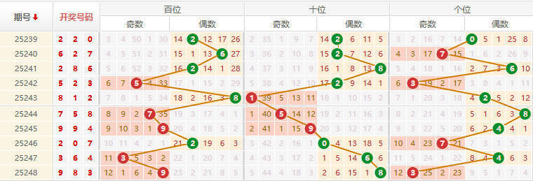 排列三分析走势图