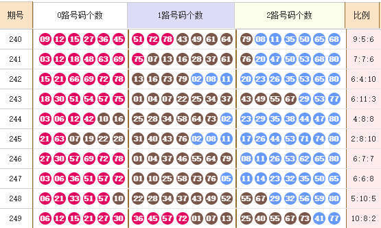 快乐8分析走势图