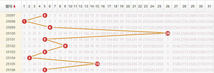 大乐透分析走势图