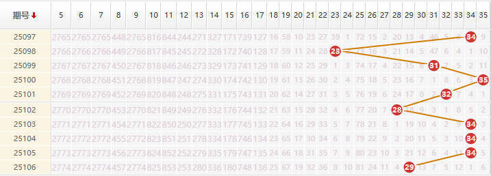 大乐透分析走势图