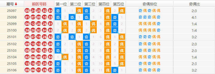 大乐透分析走势图