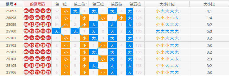 大乐透分析走势图