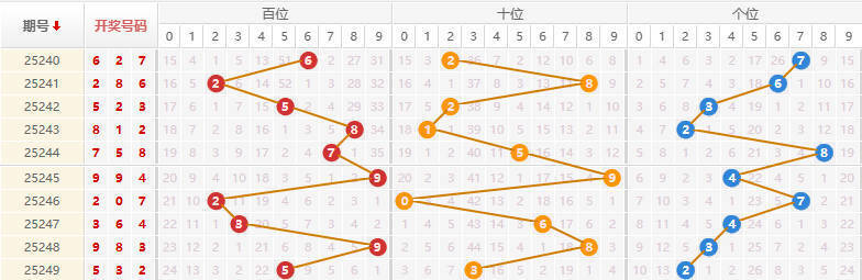 排列三分析走势图