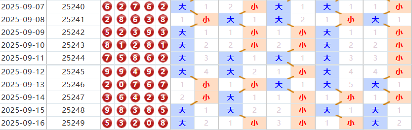 排列五分析走势图