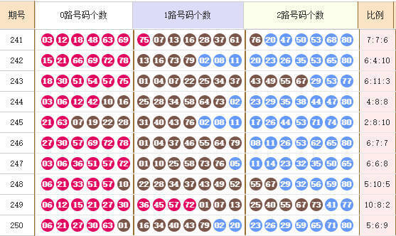 快乐8分析走势图