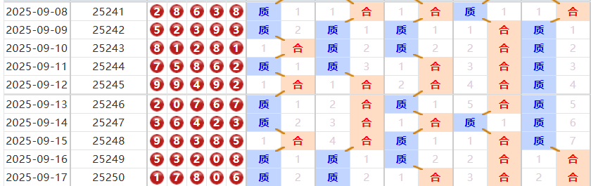 排列五分析走势图