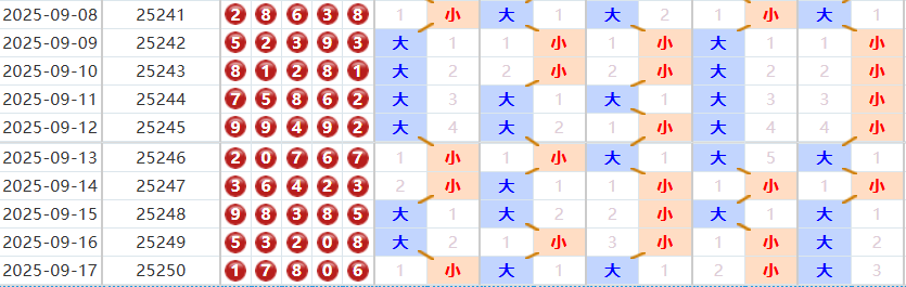 排列五分析走势图