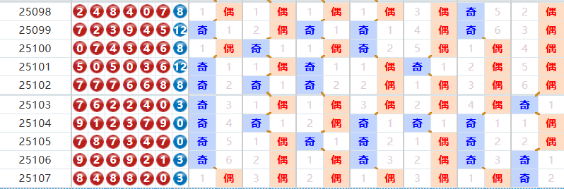 七星彩分析走势图