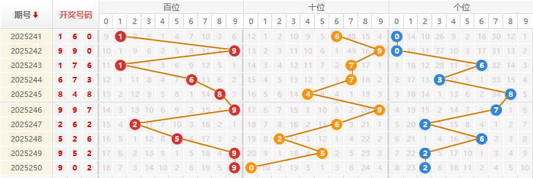 福彩3D分析走势图