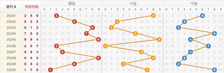 排列三分析走势图