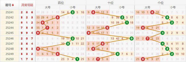 排列三分析走势图