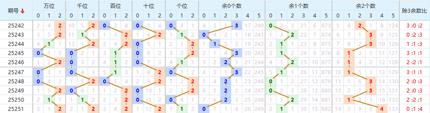 排列五分析走势图