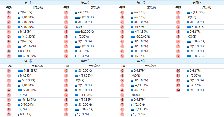 七星彩分析走势图