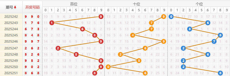 福彩3D分析走势图