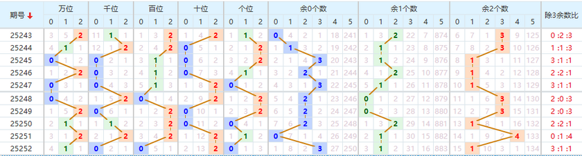 排列五分析走势图