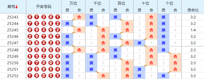 排列五分析走势图