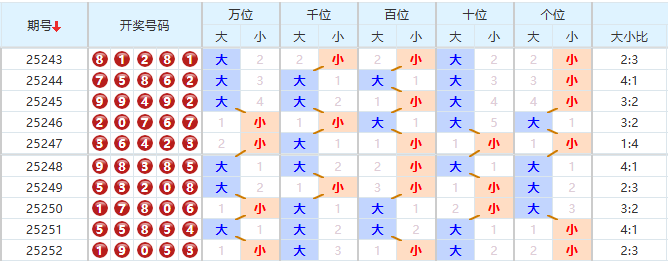 排列五分析走势图