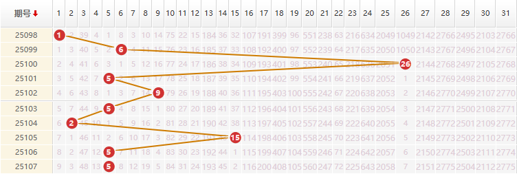 大乐透分析走势图