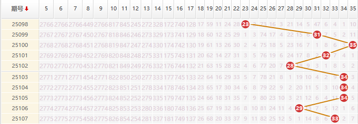 大乐透分析走势图