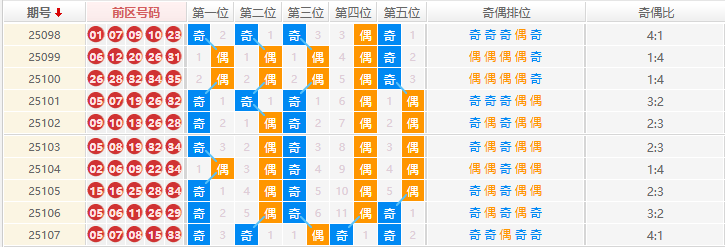 大乐透分析走势图