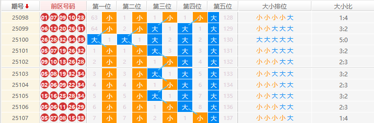 大乐透分析走势图
