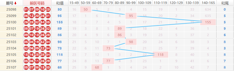 大乐透分析走势图