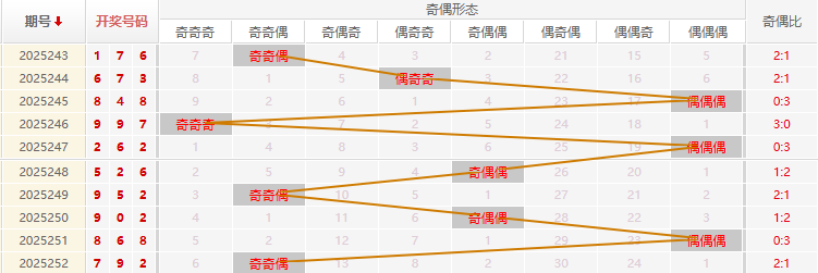 福彩3D分析走势图